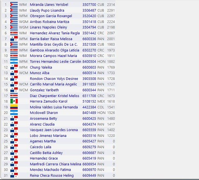 World chess rankings